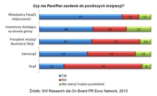 Nowe inwestycje: Polacy chcą być informowani