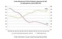 Liczba stwierdzonych w Polsce kradzieży z włamaniem (w tys.) i ich wykrywalność w latach 1999-2016