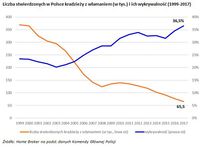 Liczba stwierdzonych w Polsce kradzieży z włamaniem (w tys.) i ich wykrywalność (1999-2017)