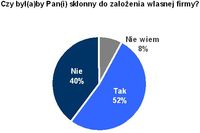 Menedżerowie a zakładanie własnej firmy