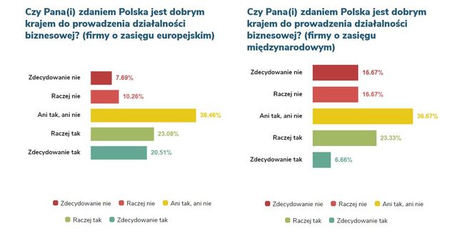 Prowadzenie działalności gospodarczej w Polsce. Łatwo czy nie?