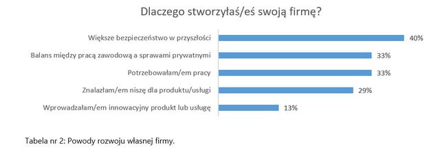 Własny biznes to bezpieczna przyszłość?