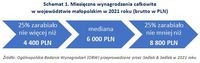 Miesięczne wynagrodzenia w województwie małopolskim w 2021 roku 