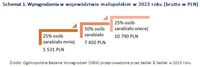 Wynagrodzenia w województwie małopolskim w 2023 roku 