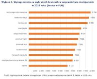 Wynagrodzenia w wybranych branżach w województwie małopolskim w 2023 roku 