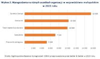 Wynagrodzenia na różnych szczeblach organizacji w województwie małopolskim  w 2023 roku