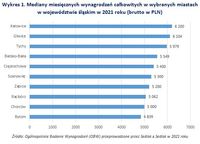 Mediany miesięcznych wynagrodzeń w wybranych miastach w województwie śląskim 