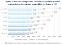 Miesięczne wynagrodzenia w woj. śląskim pracowników z różnym stażem pracy 
