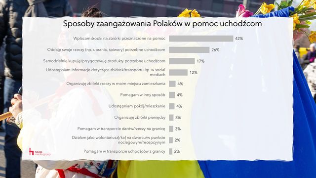 Ukraińcy w Polsce, wojna w Ukrainie. Co sądzą Polacy?