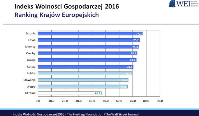 Indeks wolności gospodarczej 2016: Polska coraz wyżej