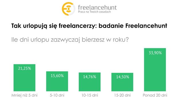 Frelancerzy i urlop wypoczynkowy. Work-life balance nie istnieje?