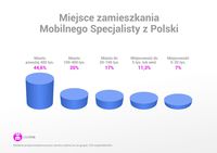 Miejsce zamieszkania mobilnego specjalisty z Polski