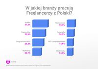W jakiej branży pracują freelancerzy z Polski?