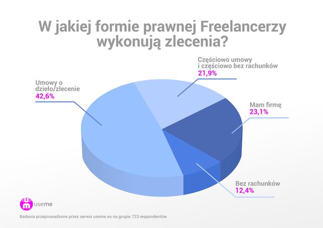 Kim jest polski freelancer?
