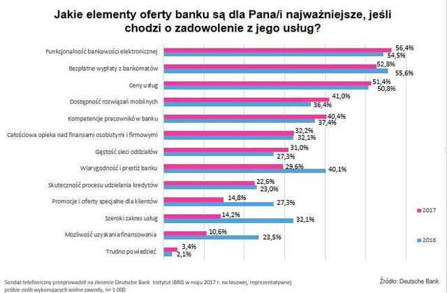 Wolne zawody. Czego profesjonaliści chcą od banku?