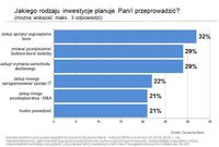 Jakie inwestycje planują przedstawiciele wolnych zawodów