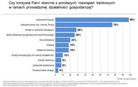 Z jakich rozwiązań bankowych korzystają przedstawiciele wolnych zawodów