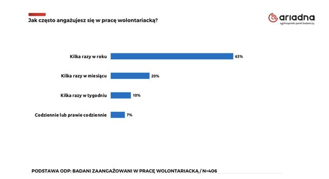 2/3 Polaków nie angażuje się w wolontariat