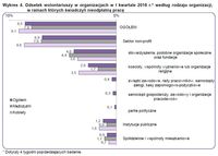Odsetek wolontariuszy w organizacjach w I kwartale 2016 r. według rodzaju organizacji