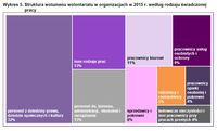 Struktura wolumenu wolontariatu w organizacjach w 2015 r. wg rodzaju świadczonej pracy