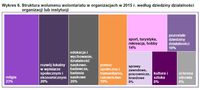 Struktura wolumenu wolontariatu w organizacjach w 2015 r. wg dziedziny działalności organizacji