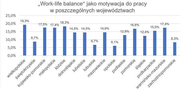 Work-life balance, czyli za mało, żeby motywować