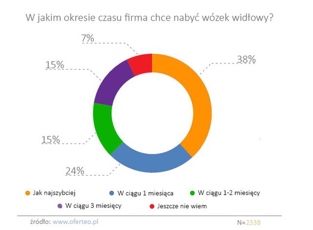 Najpopularniejsze wózki widłowe