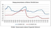 Stopy procentowe w Polsce i strefie euro