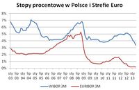 Stopy procentowe w Polsce i strefie euro