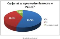 Czy jesteś za wprowadzeniem euro w Polsce?