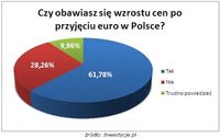 Czy obawiasz się wzrostu cen po wprowadzeniu euro w Polsce?