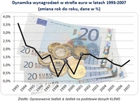 Dynamika wynagrodzeń w strefie euro w latach 1993-2007  (zmiana rok do roku, dane w %)
