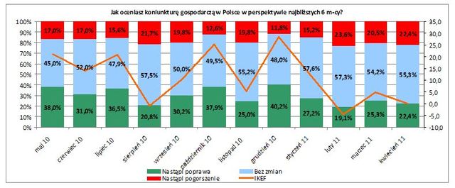 Expander: indeks koniunktury IV 2011