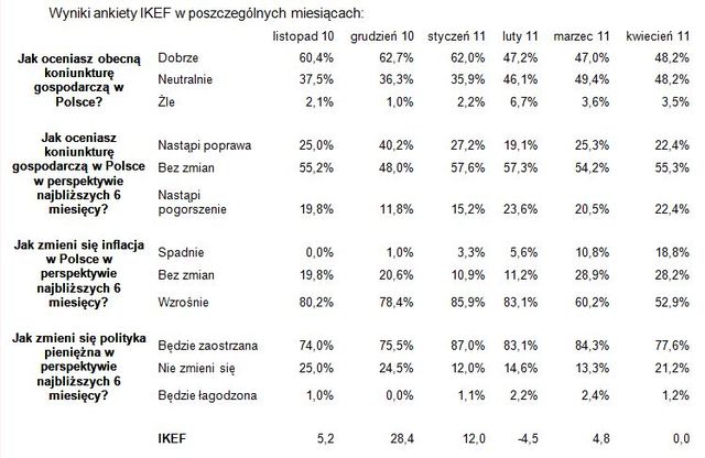 Expander: indeks koniunktury IV 2011