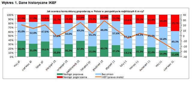 Expander: indeks koniunktury VI 2011