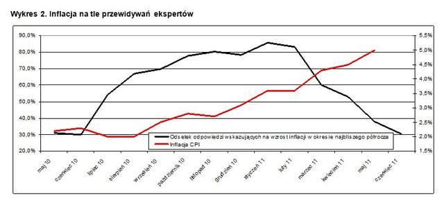 Expander: indeks koniunktury VI 2011