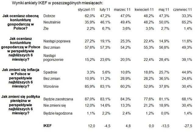 Expander: indeks koniunktury VI 2011