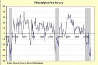 Philly Index, ESI, NY Index i Beżowa Księga
