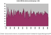 Indeks ISM dla sektora produkcyjnego - USA