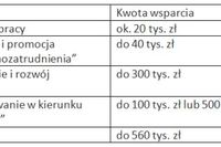 Źródła finansowania początkującej firmy Źródła finansowania początkującej firmy