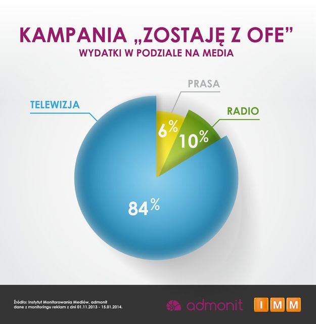 Polski Internet a wybór ZUS czy OFE