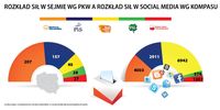 Rozkład sił w Sejmie wg PKW a rozkład sił w social media wg Kompasu
