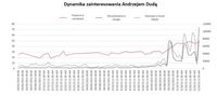 Dynamika zainteresowania Andrzejem Dudą