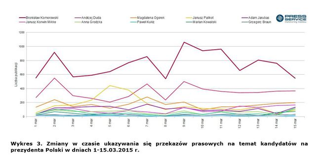 Wybory prezydenckie 2015: Bronisław Komorowski najbardziej medialny