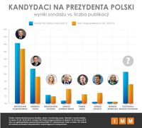 Kandydaci na prezydenta - sondaż vs media