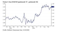 Kurs EUR/USD (październik ‘19 – październik ‘20)