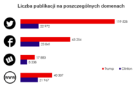 Liczba publikacji na poszczególnych domenach