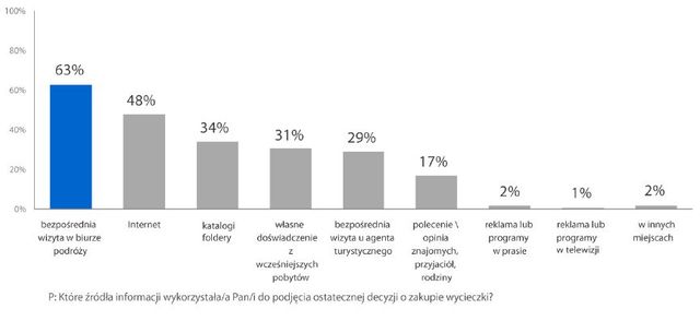 Polacy a zakup wycieczki online