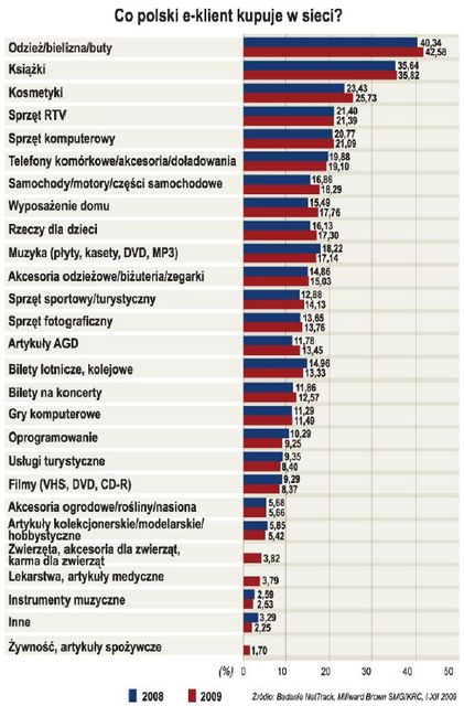 Polacy a zakup wycieczki online