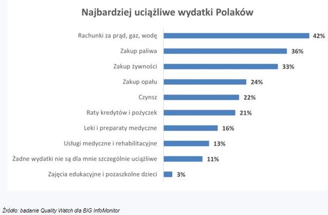 Jakie wydatki są najbardziej uciążliwe dla Polaków?